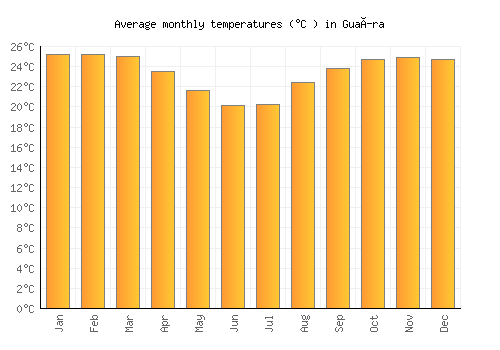 Guaíra average temperature chart (Celsius)