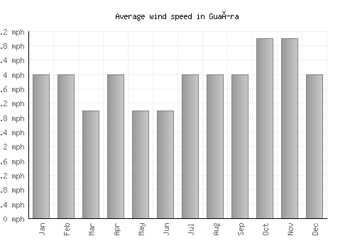 Guaíra average winspeed by month (mph)
