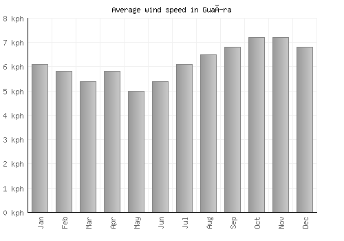 Guaíra average winspeed by month (km/h)