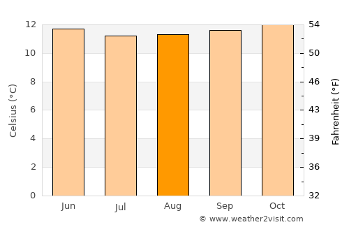 Guaitarilla average temperature in August