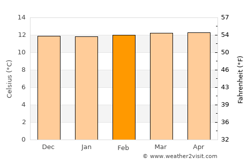Guaitarilla average temperature in February