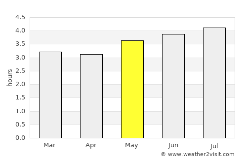 Guaitarilla average rain in May