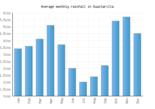 Guaitarilla monthly rainfall chart (inches)