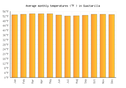 Guaitarilla average temperature chart (Fahrenheit)