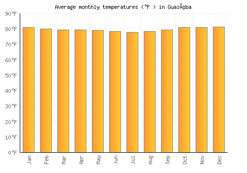 Guaiúba average temperature chart (Fahrenheit)