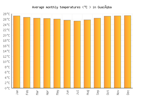 Guaiúba average temperature chart (Celsius)