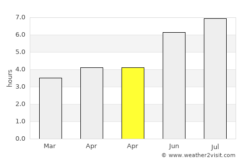 Guajará average rain in April