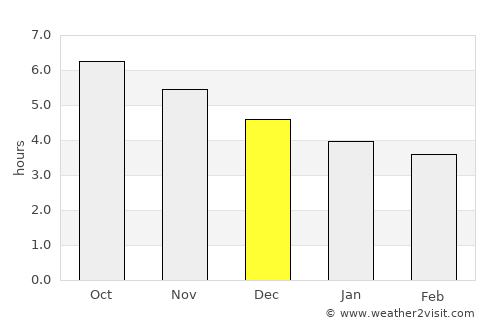 Guajará average rain in December
