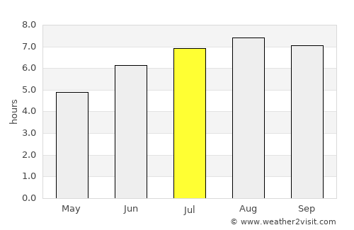 Guajará average rain in July