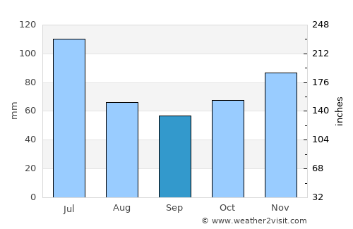 Guajará average rain in September