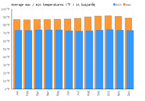 Guajará average minimum / maximum temperatures (Fahrenheit)