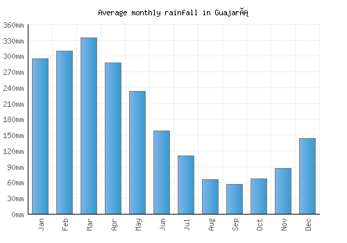 Guajará monthly rainfall chart (mm)