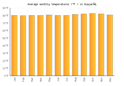 Guajará average temperature chart (Fahrenheit)