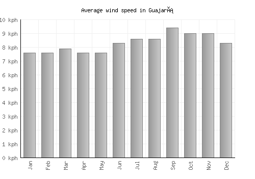 Guajará average winspeed by month (km/h)