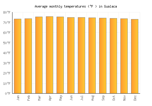 Gualaca average temperature chart (Fahrenheit)