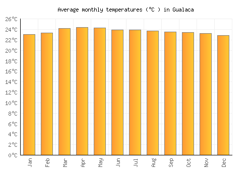 Gualaca average temperature chart (Celsius)