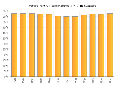 Gualaceo average temperature chart (Fahrenheit)