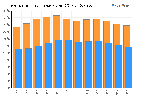 Gualaco average minimum / maximum temperatures (Celsius)