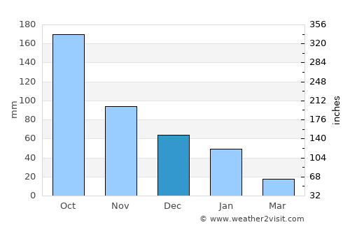 Gualaco average rain in December