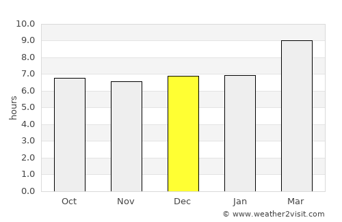 Gualaco average rain in December