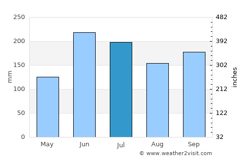 Gualaco average rain in July