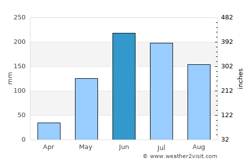 Gualaco average rain in June