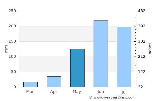 Gualaco average rain in May