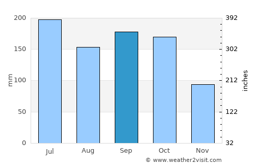 Gualaco average rain in September