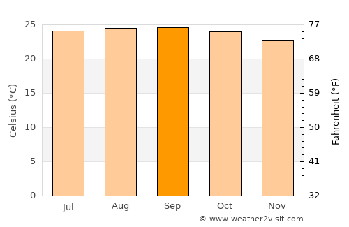Gualaco average temperature in September