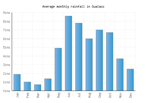 Gualaco monthly rainfall chart (inches)