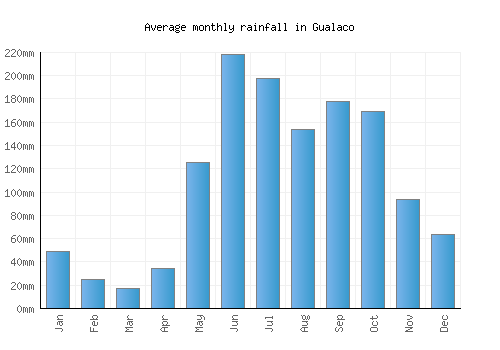 Gualaco monthly rainfall chart (mm)
