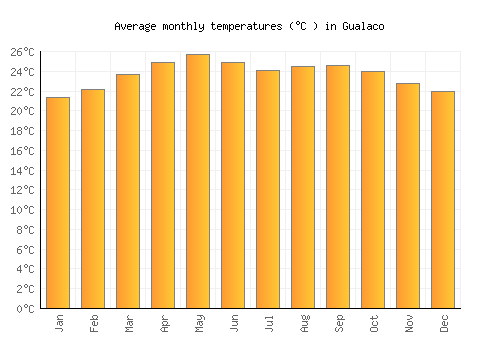 Gualaco average temperature chart (Celsius)