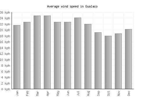 Gualaco average winspeed by month (km/h)