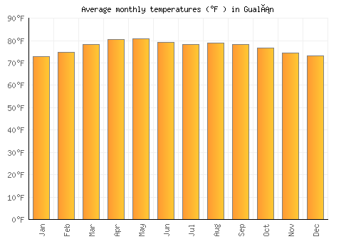 Gualán average temperature chart (Fahrenheit)