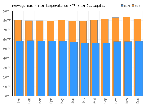 Gualaquiza average minimum / maximum temperatures (Fahrenheit)