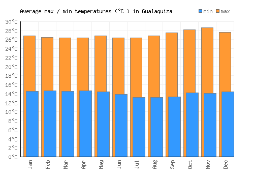 Gualaquiza average minimum / maximum temperatures (Celsius)