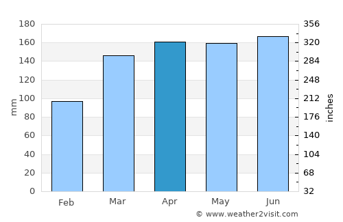 Gualaquiza average rain in April