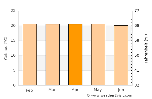 Gualaquiza average temperature in April