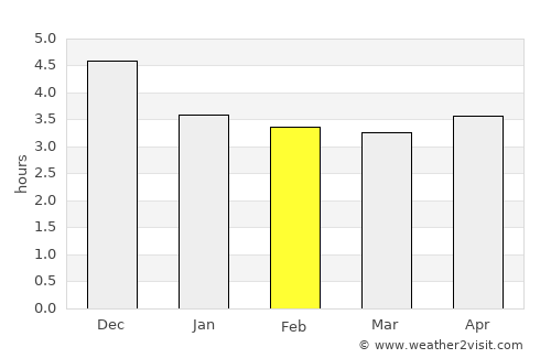 Gualaquiza average rain in February