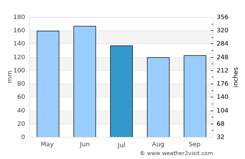 Gualaquiza average rain in July