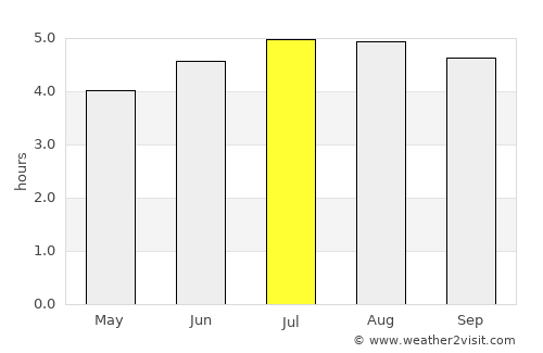 Gualaquiza average rain in July