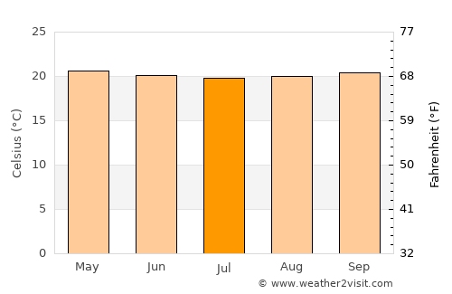 Gualaquiza average temperature in July