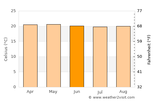 Gualaquiza average temperature in June