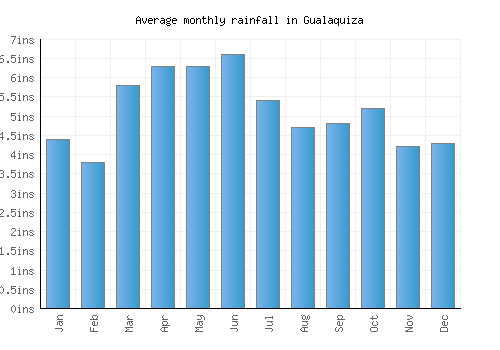Gualaquiza monthly rainfall chart (inches)