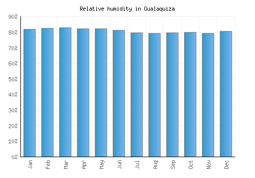 Gualaquiza relative humidity averages