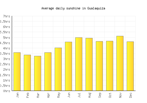 Gualaquiza average daily sunshine chart