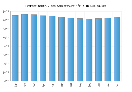 Gualaquiza average sea temperature chart (Fahrenheit)