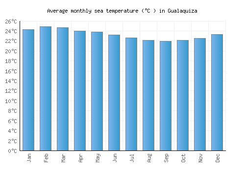 Gualaquiza average sea temperature chart (Celsius)