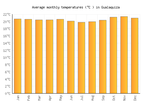 Gualaquiza average temperature chart (Celsius)