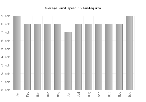 Gualaquiza average winspeed by month (mph)